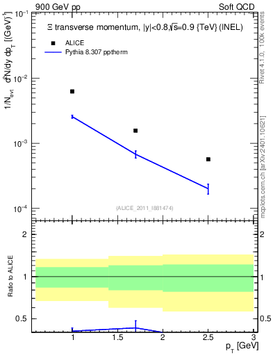 Plot of Xi_pt in 900 GeV pp collisions