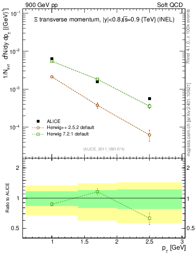 Plot of Xi_pt in 900 GeV pp collisions