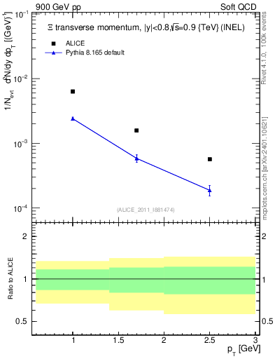 Plot of Xi_pt in 900 GeV pp collisions