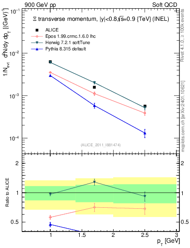 Plot of Xi_pt in 900 GeV pp collisions