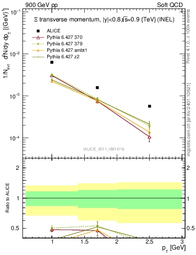 Plot of Xi_pt in 900 GeV pp collisions