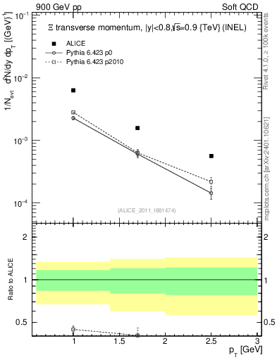 Plot of Xi_pt in 900 GeV pp collisions