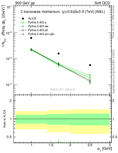 Plot of Xi_pt in 900 GeV pp collisions