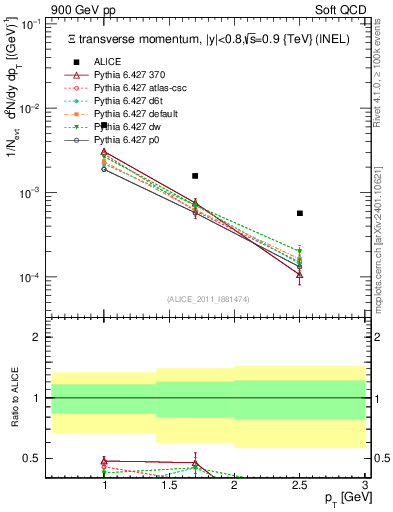 Plot of Xi_pt in 900 GeV pp collisions