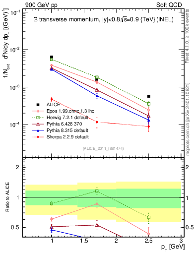 Plot of Xi_pt in 900 GeV pp collisions