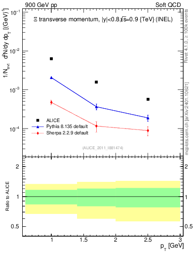 Plot of Xi_pt in 900 GeV pp collisions