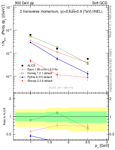 Plot of Xi_pt in 900 GeV pp collisions