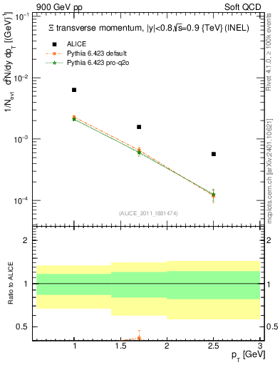 Plot of Xi_pt in 900 GeV pp collisions