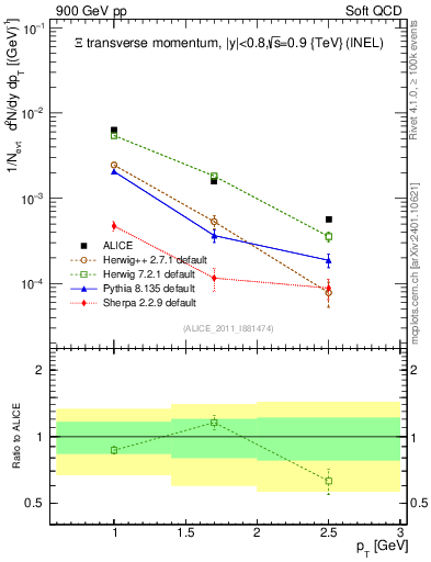 Plot of Xi_pt in 900 GeV pp collisions