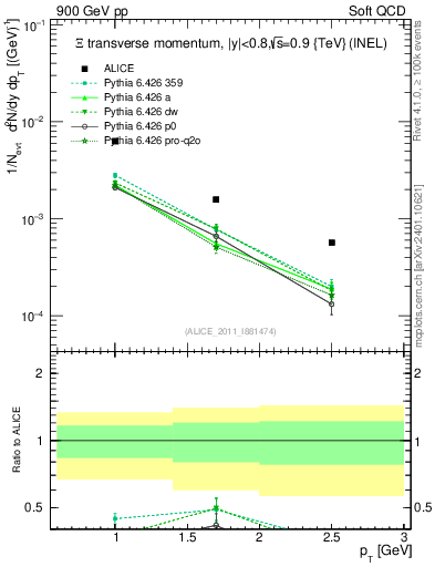 Plot of Xi_pt in 900 GeV pp collisions