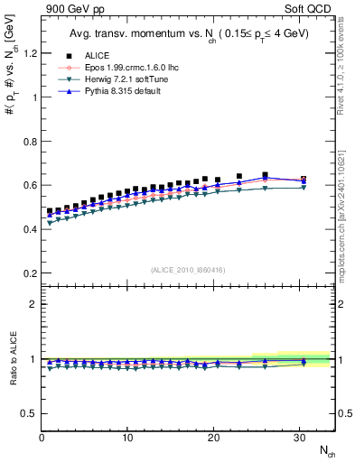Plot of avgpt-vs-nch in 900 GeV pp collisions