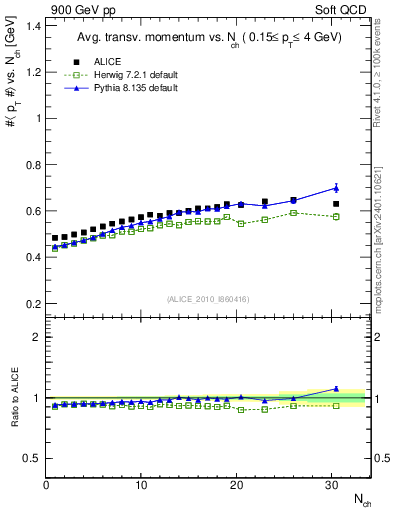 Plot of avgpt-vs-nch in 900 GeV pp collisions