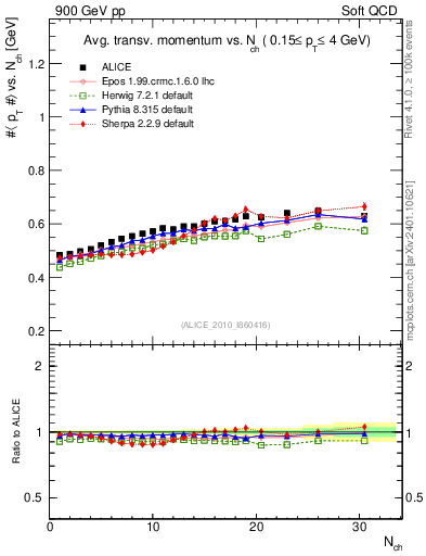 Plot of avgpt-vs-nch in 900 GeV pp collisions
