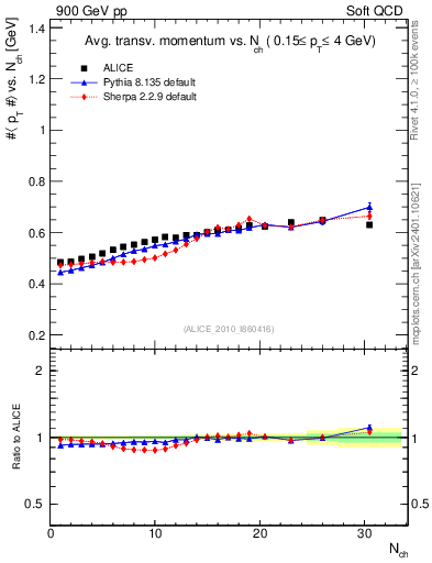 Plot of avgpt-vs-nch in 900 GeV pp collisions