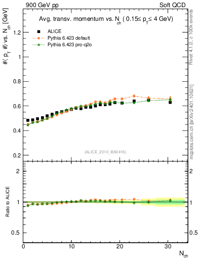 Plot of avgpt-vs-nch in 900 GeV pp collisions