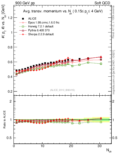 Plot of avgpt-vs-nch in 900 GeV pp collisions