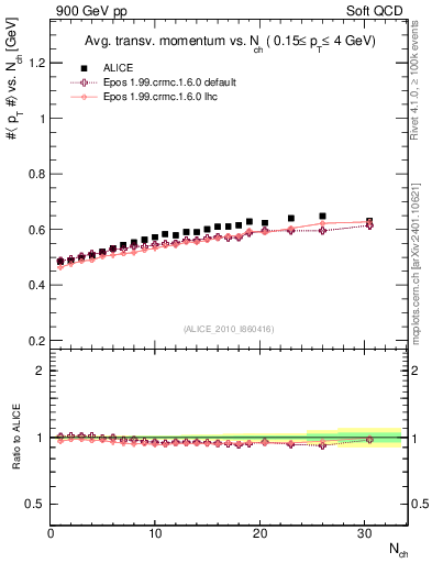 Plot of avgpt-vs-nch in 900 GeV pp collisions