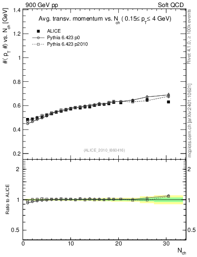 Plot of avgpt-vs-nch in 900 GeV pp collisions