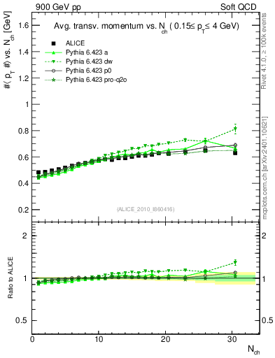 Plot of avgpt-vs-nch in 900 GeV pp collisions
