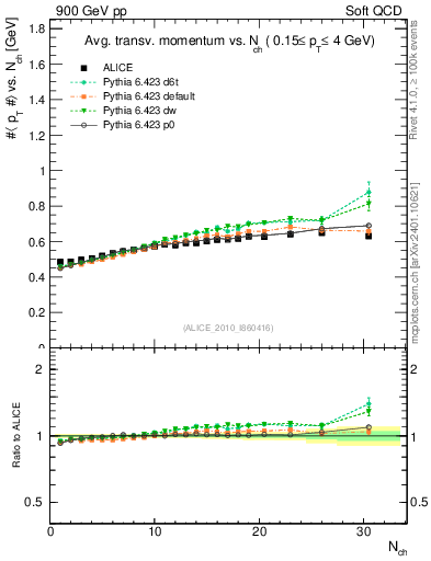 Plot of avgpt-vs-nch in 900 GeV pp collisions