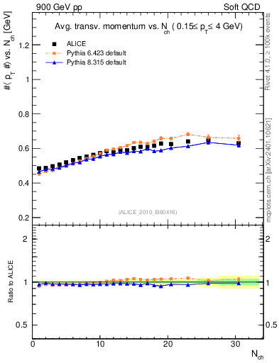 Plot of avgpt-vs-nch in 900 GeV pp collisions