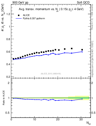 Plot of avgpt-vs-nch in 900 GeV pp collisions