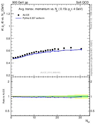 Plot of avgpt-vs-nch in 900 GeV pp collisions