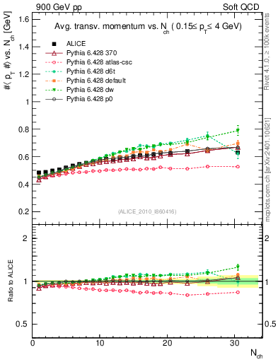 Plot of avgpt-vs-nch in 900 GeV pp collisions