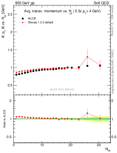 Plot of avgpt-vs-nch in 900 GeV pp collisions