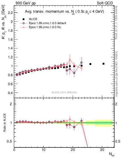 Plot of avgpt-vs-nch in 900 GeV pp collisions