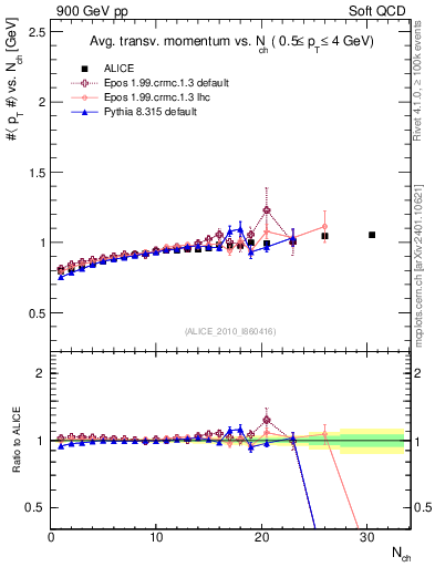 Plot of avgpt-vs-nch in 900 GeV pp collisions