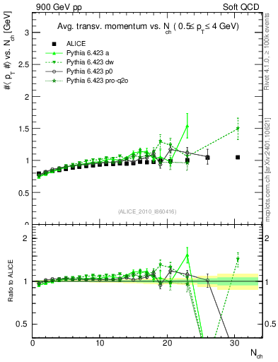 Plot of avgpt-vs-nch in 900 GeV pp collisions