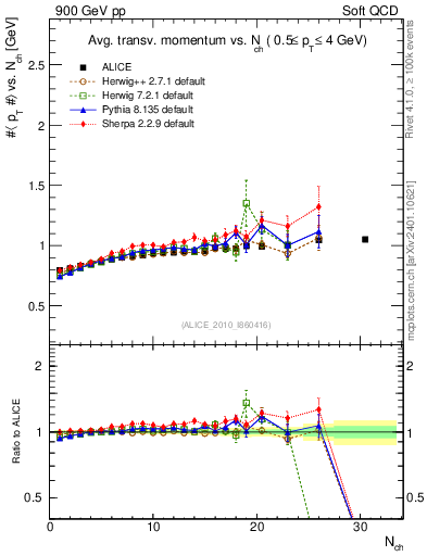 Plot of avgpt-vs-nch in 900 GeV pp collisions