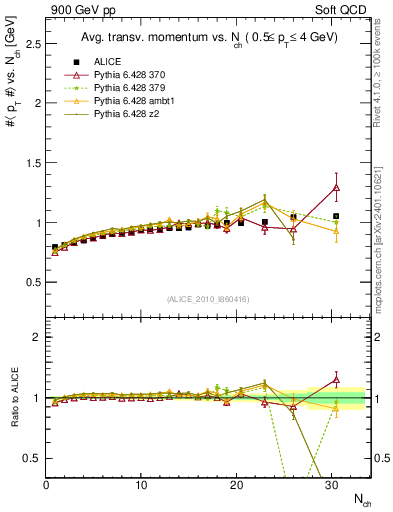 Plot of avgpt-vs-nch in 900 GeV pp collisions