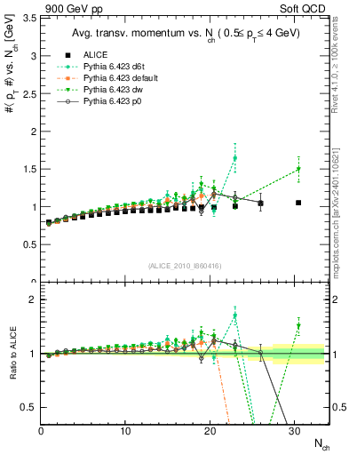 Plot of avgpt-vs-nch in 900 GeV pp collisions