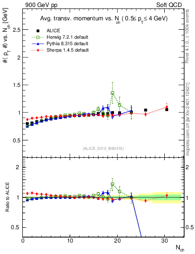 Plot of avgpt-vs-nch in 900 GeV pp collisions
