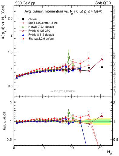 Plot of avgpt-vs-nch in 900 GeV pp collisions