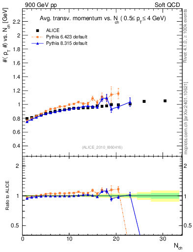 Plot of avgpt-vs-nch in 900 GeV pp collisions