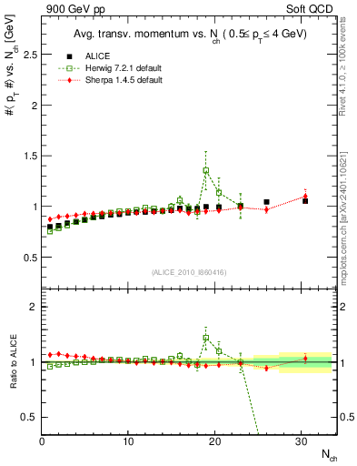 Plot of avgpt-vs-nch in 900 GeV pp collisions