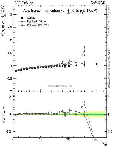 Plot of avgpt-vs-nch in 900 GeV pp collisions