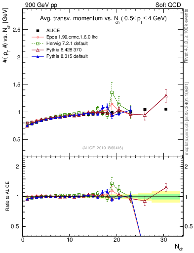 Plot of avgpt-vs-nch in 900 GeV pp collisions