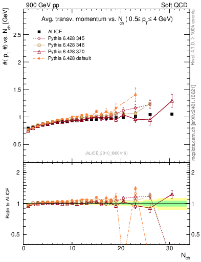 Plot of avgpt-vs-nch in 900 GeV pp collisions