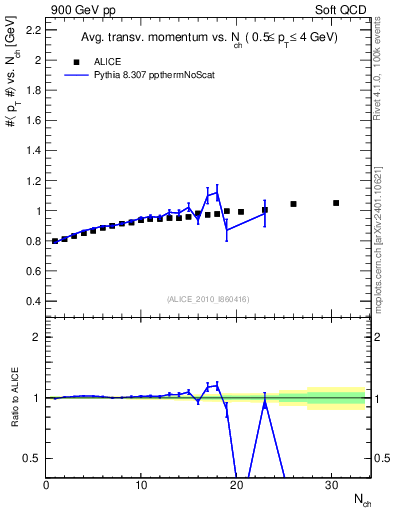Plot of avgpt-vs-nch in 900 GeV pp collisions