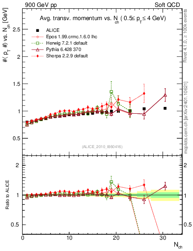 Plot of avgpt-vs-nch in 900 GeV pp collisions