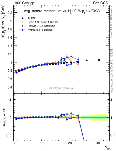 Plot of avgpt-vs-nch in 900 GeV pp collisions