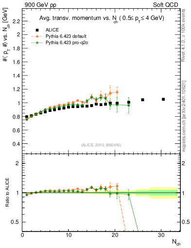 Plot of avgpt-vs-nch in 900 GeV pp collisions