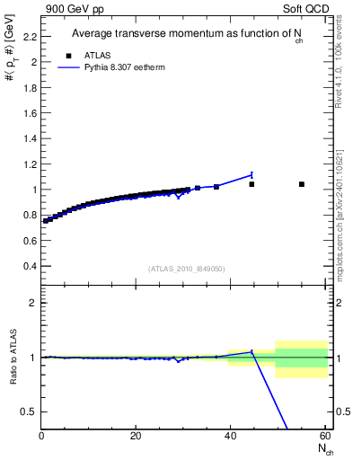Plot of avgpt-vs-nch in 900 GeV pp collisions