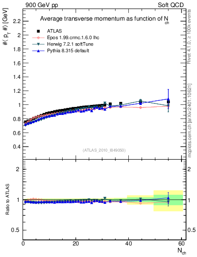 Plot of avgpt-vs-nch in 900 GeV pp collisions
