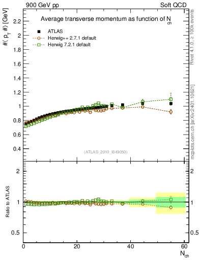 Plot of avgpt-vs-nch in 900 GeV pp collisions
