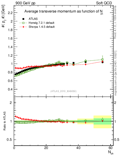 Plot of avgpt-vs-nch in 900 GeV pp collisions